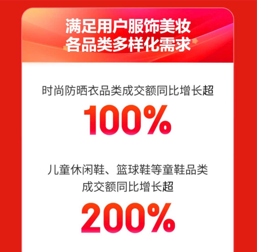 江南体育官网京东618开门红：京东鞋服超2500个服饰品牌增长超100%(图3)