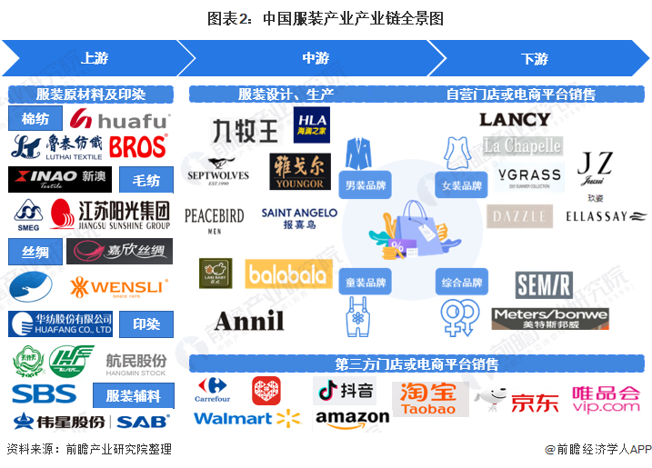 江南体育官网【干货】服装行业产业链全景梳理及区域热力地图(图2)