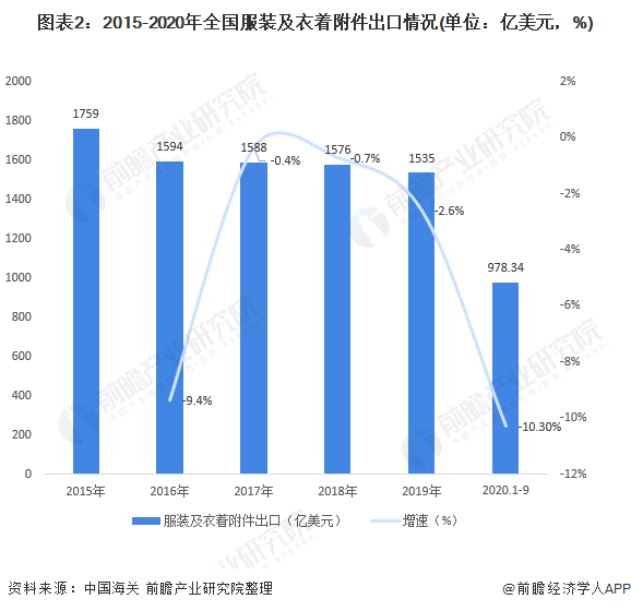 江南体育官网2020年中国服装行业发展现状与市场趋势分析 探寻后疫情时代商机【组(图2)