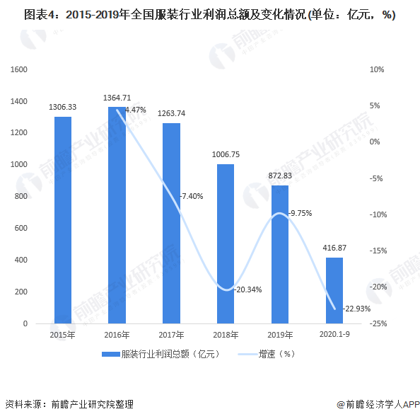 江南体育官网2020年中国服装行业发展现状与市场趋势分析 探寻后疫情时代商机【组(图4)