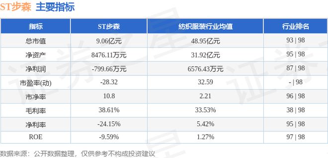 江南体育官网ST步森（002569）6月19日主力资金净卖出6541万元(图2)