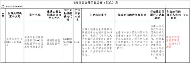 江南体育官网销售不符标准的童装芜湖市镜湖区一服装经营部受处罚(图1)