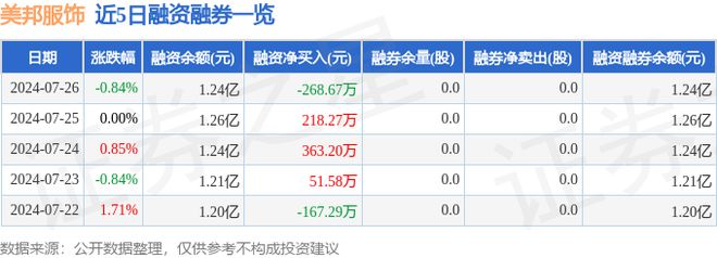 江南体育官网美邦服饰（002269）7月26日主力资金净买入35329万元(图2)