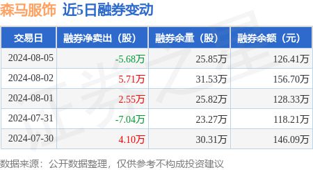 江南体育官网森马服饰：8月5日融资买入51467万元融资融券余额892364万元(图2)