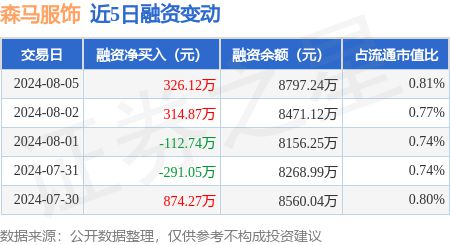 江南体育官网森马服饰：8月5日融资买入51467万元融资融券余额892364万元(图1)