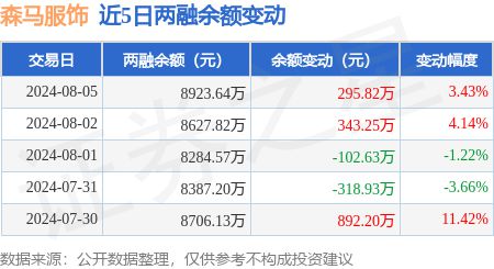 江南体育官网森马服饰：8月5日融资买入51467万元融资融券余额892364万元(图3)