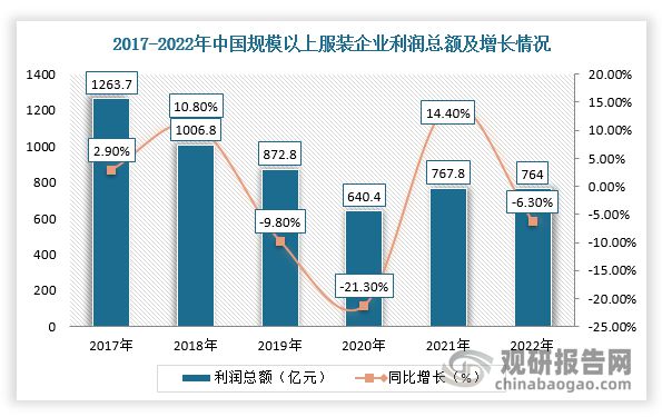 江南体育官网中国服装行业发展趋势研究与未来投资分析报告（2023-2030年）(图4)