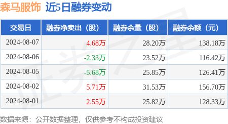 江南体育官网森马服饰：8月7日融资净买入27517万元连续3日累计净买入6797(图2)