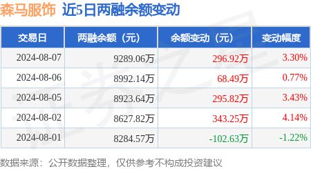 江南体育官网森马服饰：8月7日融资净买入27517万元连续3日累计净买入6797(图3)