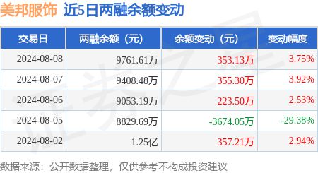 江南体育官网美邦服饰：8月8日融资净买入35313万元连续3日累计净买入9319(图2)