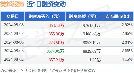 江南体育官网美邦服饰：8月8日融资净买入35313万元连续3日累计净买入9319(图1)