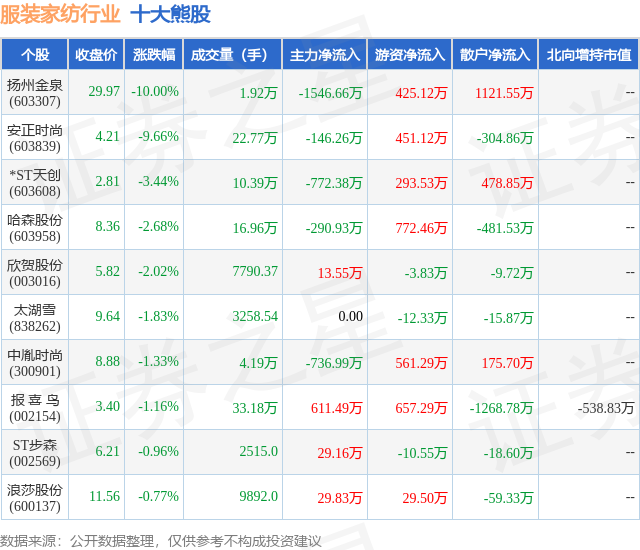 江南体育官网8月22日服装家纺行业十大熊股一览(图1)