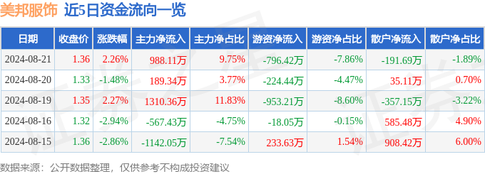 江南体育官网美邦服饰（002269）8月21日主力资金净买入98811万元(图1)