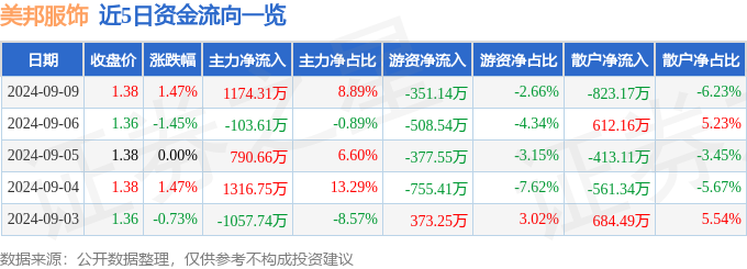 江南体育官网股票行情快报：美邦服饰（002269）9月9日主力资金净买入1174(图1)