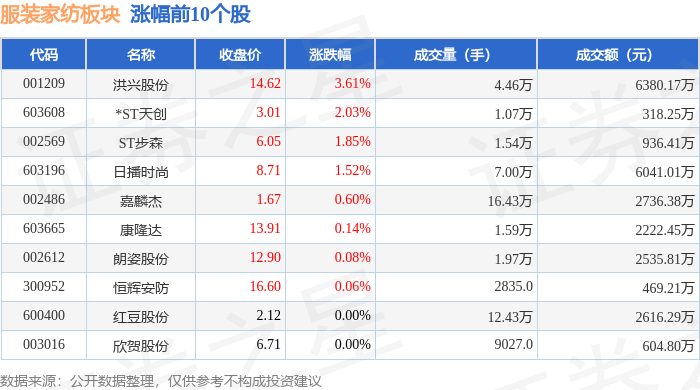 江南体育官网服装家纺板块9月11日跌147%ST摩登领跌主力资金净流入14150(图1)