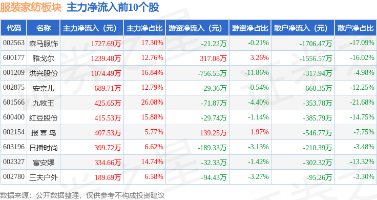 江南体育官网服装家纺板块9月11日跌147%ST摩登领跌主力资金净流入14150(图3)