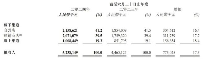 江南体育官网本土服装品牌生意不好做了？江南布衣揭秘纯利大涨三个关键点(图2)