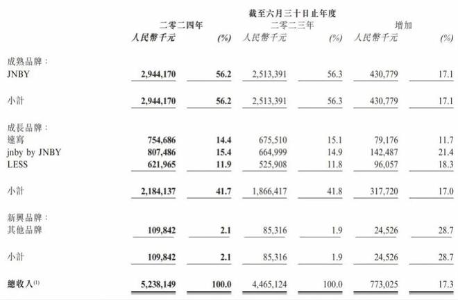 江南体育官网本土服装品牌生意不好做了？江南布衣揭秘纯利大涨三个关键点(图5)