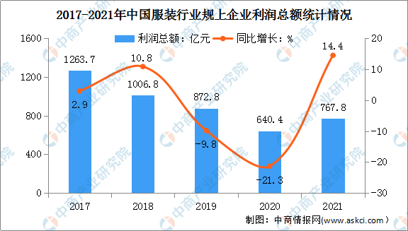 江南体育官网2022年中国服装行业市场现状及发展前景预测分析（图）(图5)