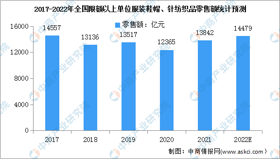 江南体育官网2022年中国服装行业市场现状及发展前景预测分析（图）(图1)