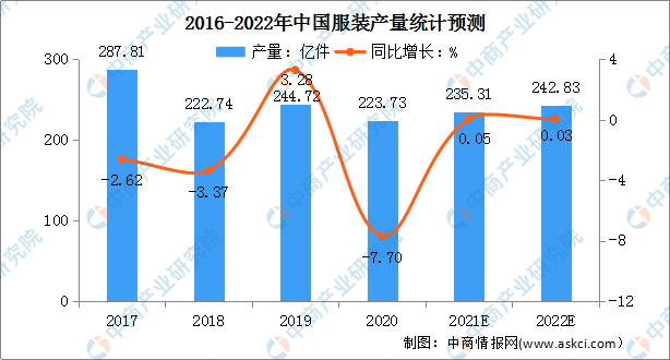 江南体育官网2022年中国服装行业市场现状及发展前景预测分析（图）(图2)