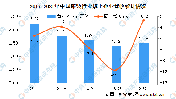 江南体育官网2022年中国服装行业市场现状及发展前景预测分析（图）(图4)