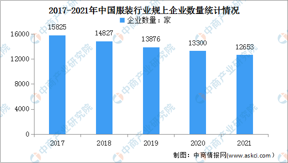 江南体育官网2022年中国服装行业市场现状及发展前景预测分析（图）(图3)